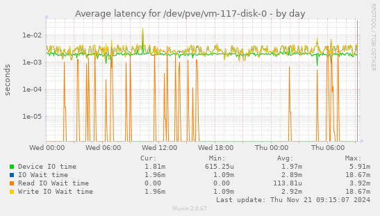 Average latency for /dev/pve/vm-117-disk-0