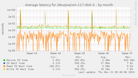 Average latency for /dev/pve/vm-117-disk-0