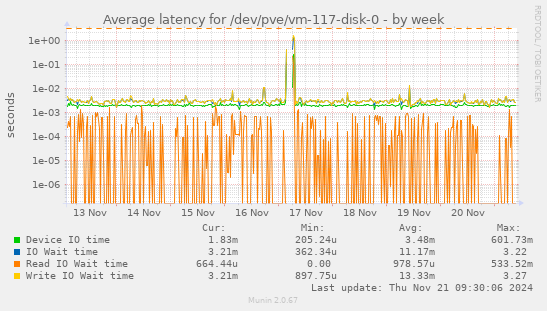 Average latency for /dev/pve/vm-117-disk-0