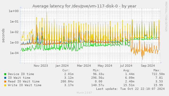 Average latency for /dev/pve/vm-117-disk-0