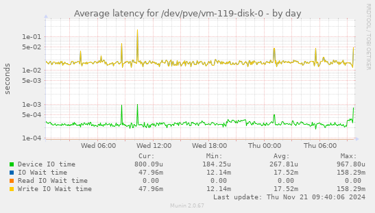 Average latency for /dev/pve/vm-119-disk-0