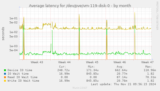 Average latency for /dev/pve/vm-119-disk-0