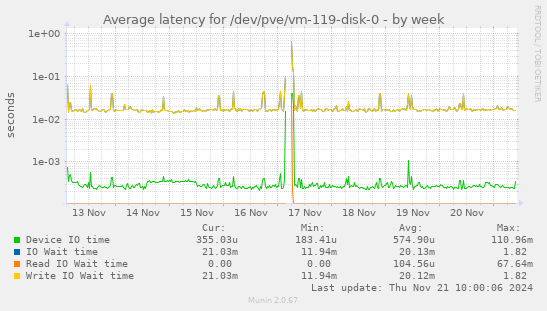 Average latency for /dev/pve/vm-119-disk-0