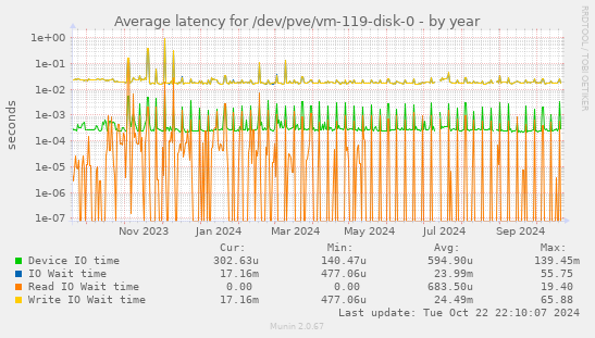 Average latency for /dev/pve/vm-119-disk-0