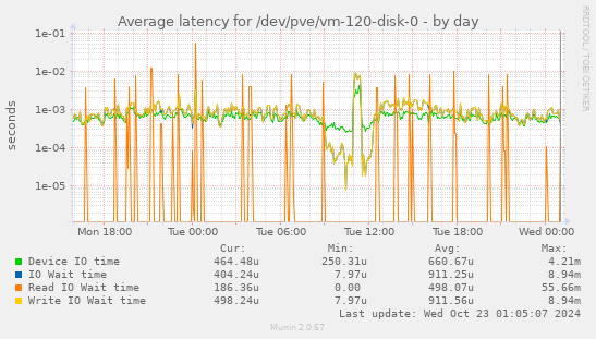 daily graph