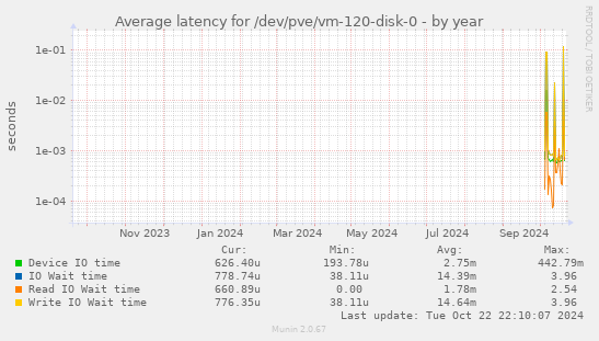 Average latency for /dev/pve/vm-120-disk-0