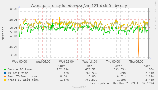 Average latency for /dev/pve/vm-121-disk-0