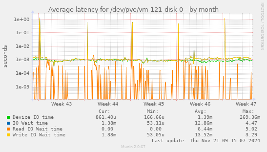 Average latency for /dev/pve/vm-121-disk-0