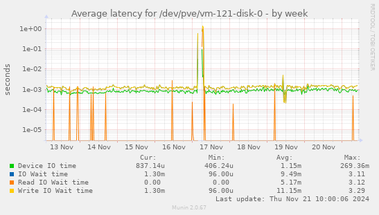 Average latency for /dev/pve/vm-121-disk-0