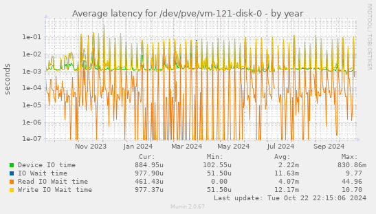 Average latency for /dev/pve/vm-121-disk-0