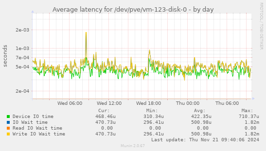 Average latency for /dev/pve/vm-123-disk-0