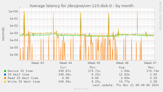 Average latency for /dev/pve/vm-123-disk-0