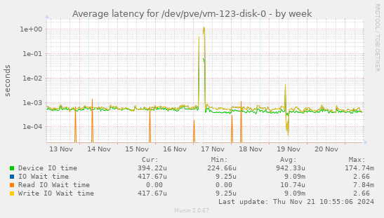 Average latency for /dev/pve/vm-123-disk-0