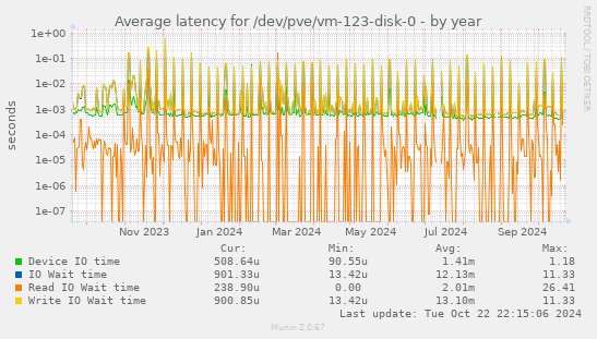 Average latency for /dev/pve/vm-123-disk-0