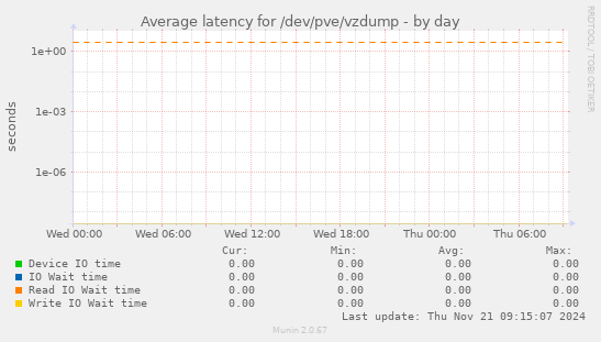 Average latency for /dev/pve/vzdump