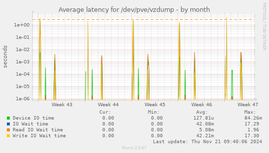 Average latency for /dev/pve/vzdump