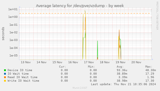 Average latency for /dev/pve/vzdump