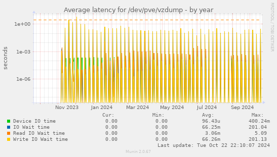 Average latency for /dev/pve/vzdump