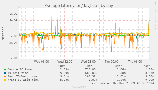 Average latency for /dev/sda