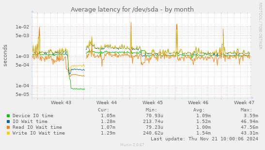 Average latency for /dev/sda