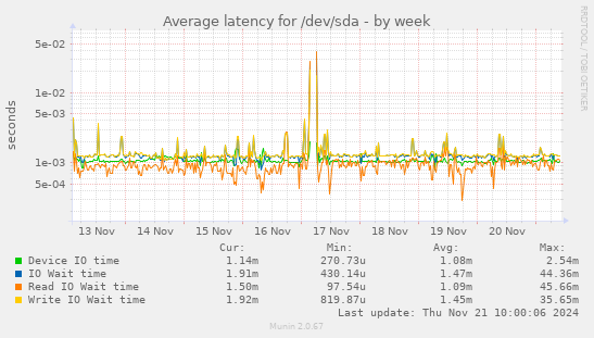 Average latency for /dev/sda