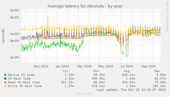 Average latency for /dev/sda