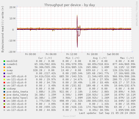 Throughput per device