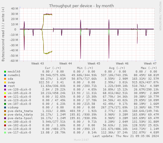 Throughput per device