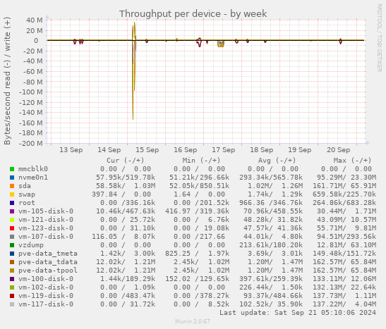 Throughput per device