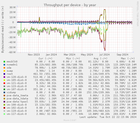 Throughput per device