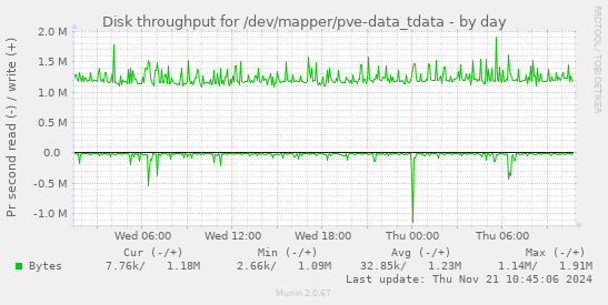 Disk throughput for /dev/mapper/pve-data_tdata