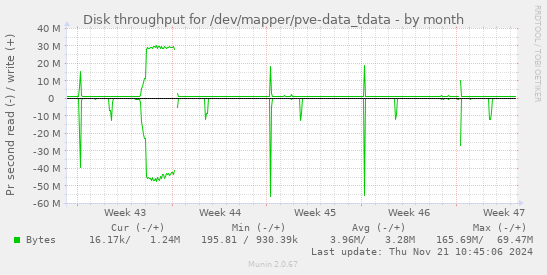 Disk throughput for /dev/mapper/pve-data_tdata