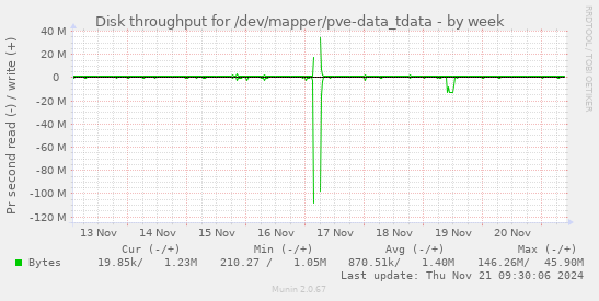 Disk throughput for /dev/mapper/pve-data_tdata