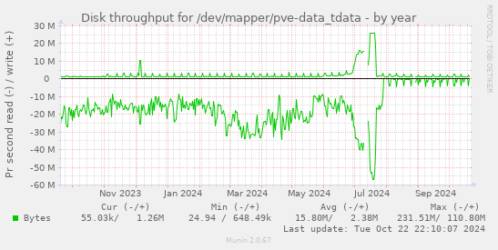 Disk throughput for /dev/mapper/pve-data_tdata