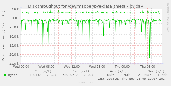 Disk throughput for /dev/mapper/pve-data_tmeta