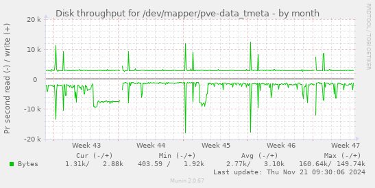 Disk throughput for /dev/mapper/pve-data_tmeta