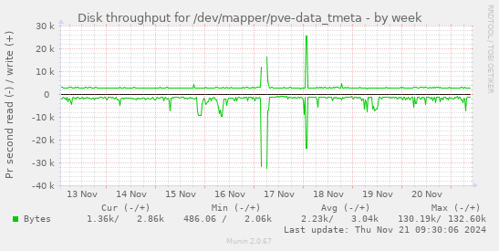 Disk throughput for /dev/mapper/pve-data_tmeta