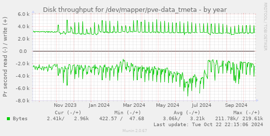 Disk throughput for /dev/mapper/pve-data_tmeta