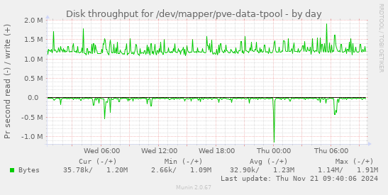 Disk throughput for /dev/mapper/pve-data-tpool