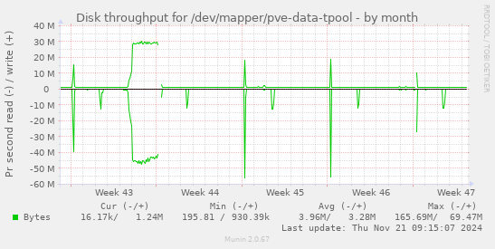 Disk throughput for /dev/mapper/pve-data-tpool