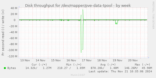 Disk throughput for /dev/mapper/pve-data-tpool