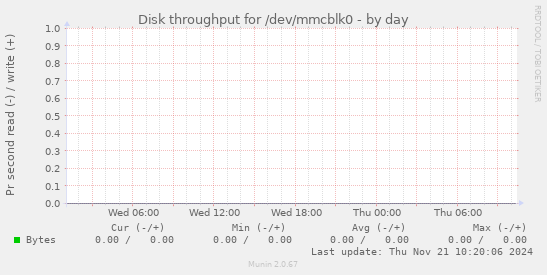 Disk throughput for /dev/mmcblk0