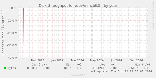 Disk throughput for /dev/mmcblk0