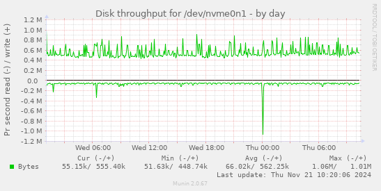 Disk throughput for /dev/nvme0n1