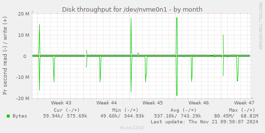 Disk throughput for /dev/nvme0n1