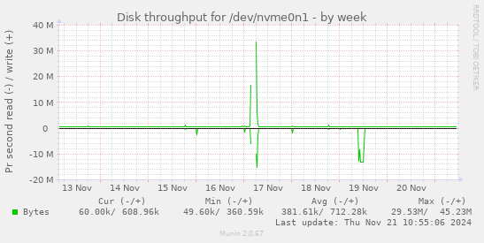 Disk throughput for /dev/nvme0n1