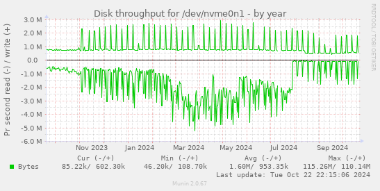 Disk throughput for /dev/nvme0n1