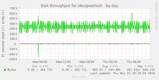 Disk throughput for /dev/pve/root