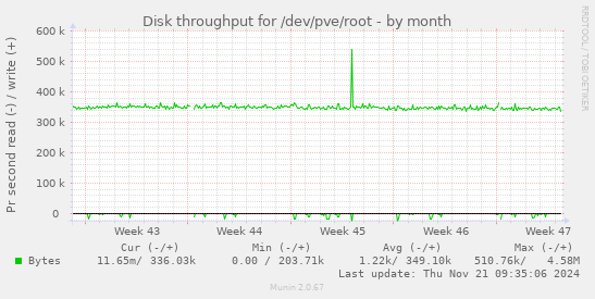 Disk throughput for /dev/pve/root