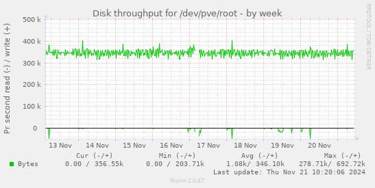 Disk throughput for /dev/pve/root